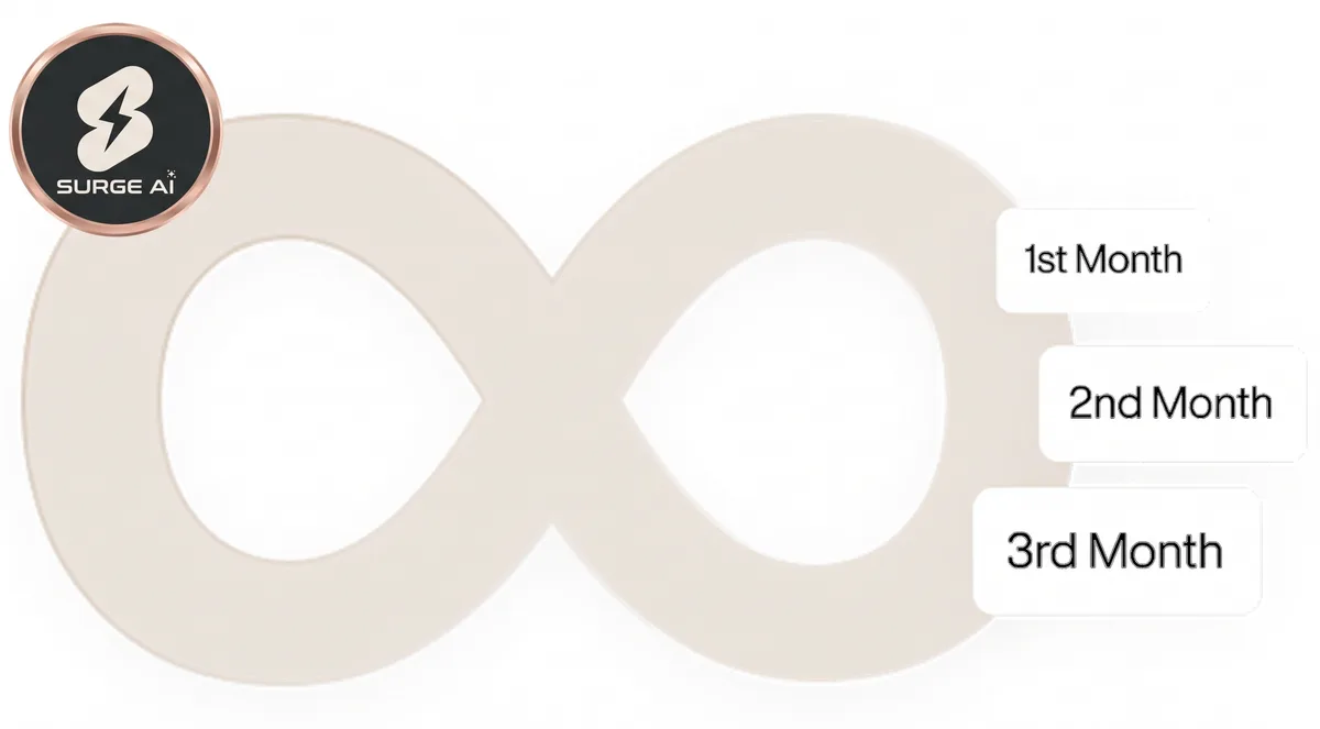 Infinity loop marked 1st, 2nd and 3rd month